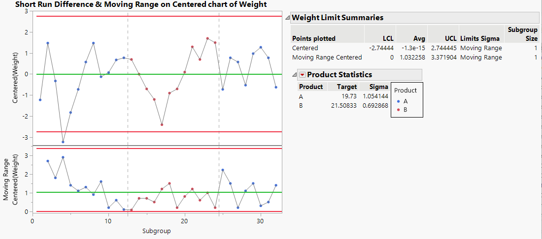 Short Run Control Chart