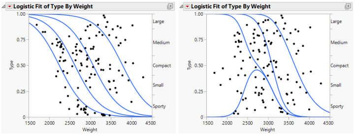 Examples of Ordinal and Nominal Logistic Regression