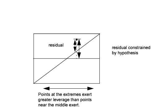 Illustration of a Generic Leverage Plot