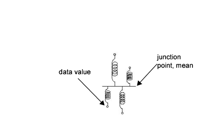 Connect Springs to Data Points