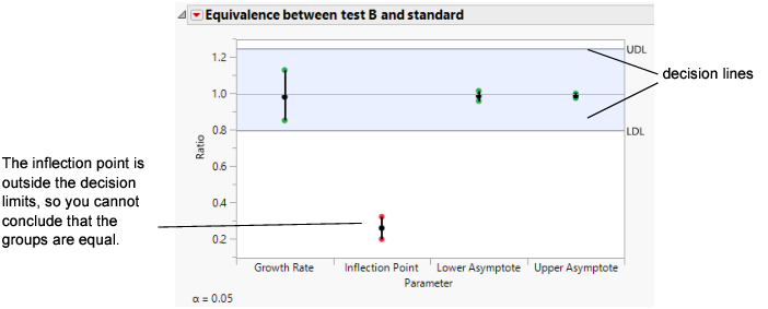 Equivalence Test