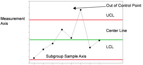 Example of a Control Chart