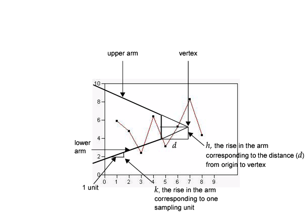 V-Mask for a Two-Sided CUSUM Chart