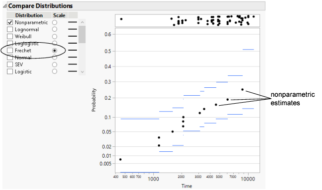 Nonparametric Estimates with a Fréchet Probability Scale