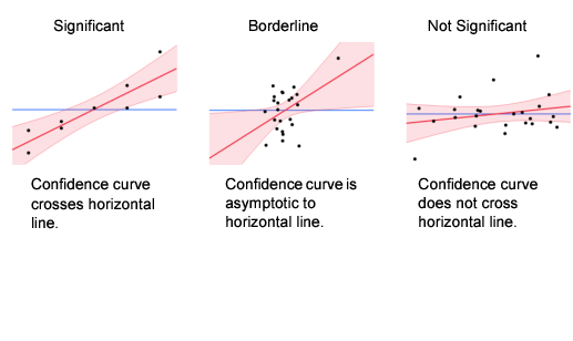 Comparison of Significance Shown in Leverage Plots