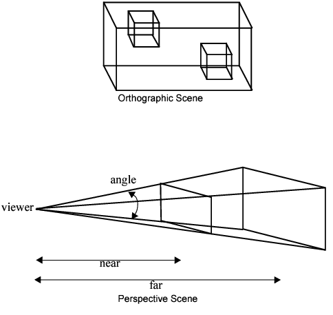 Comparing Projections