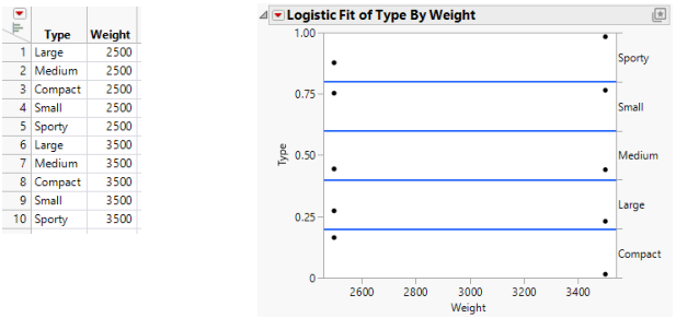 Examples of Sample Data Table and Logistic Plot Showing No y by x Relationship