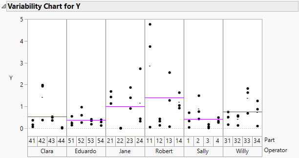 Variability Chart for Y