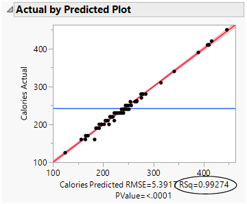 Actual by Predicted Plot