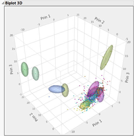 3D Biplot