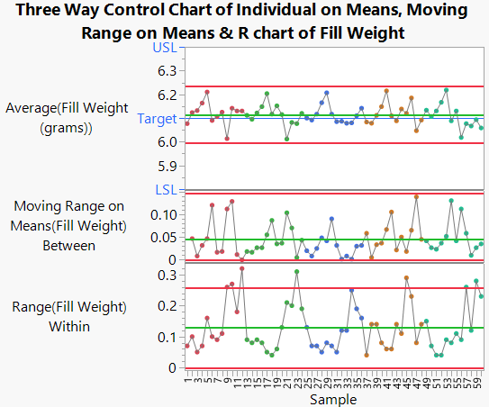 Three Way Control Chart for Fill Weight