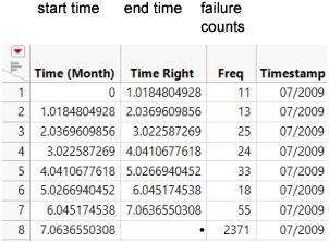 Example of the Time to Event Format