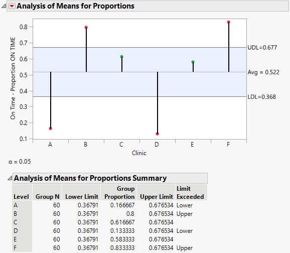 Example of Analysis of Means for Proportions