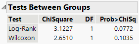 Tests between Groups