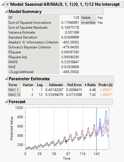 Seasonal ARIMA Model for Box-Cox Transformed Passengers Data