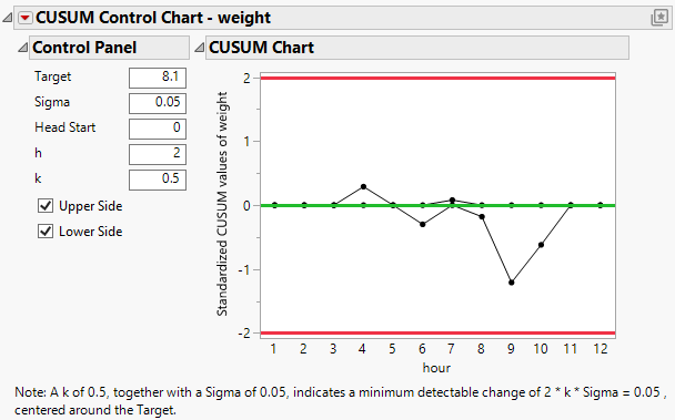 CUSUM Control Chart with Subgroups