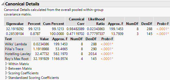 Canonical Details for Iris.jmp