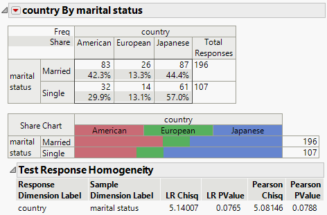 Test Response Homogeneity