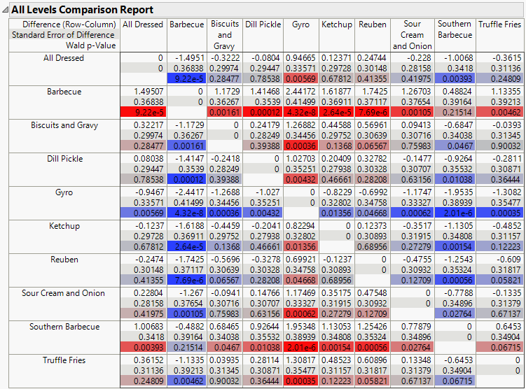 MaxDiff All Comparisons Report