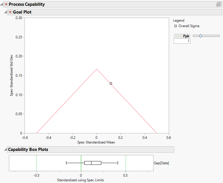 Goal Plot and Box Plot for Gap