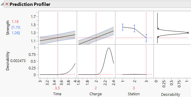 Prediction Profiler Showing Results for Station 3