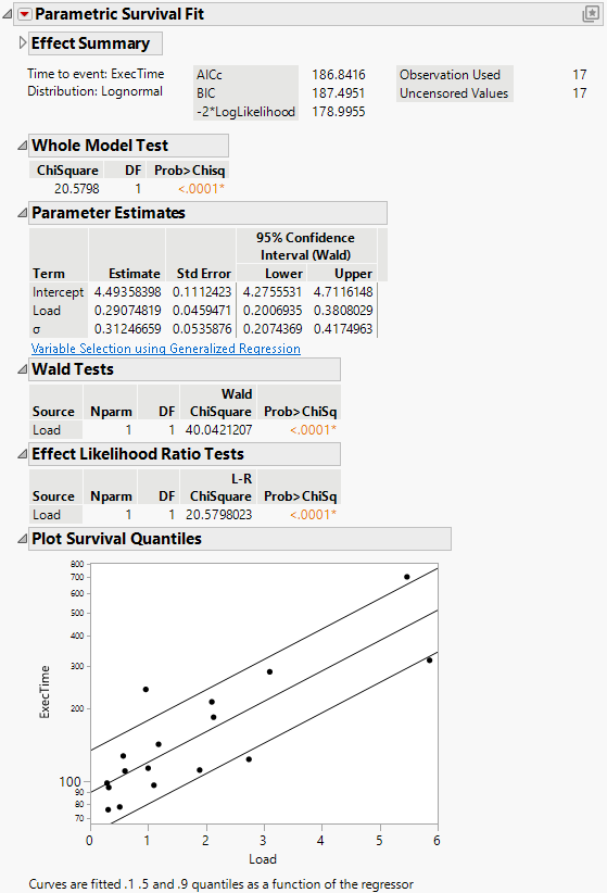 Example of a Parametric Survival Fit