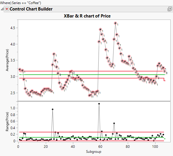 Control Chart for Coffee