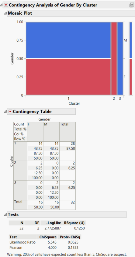 Contingency Analysis of Gender by Cluster