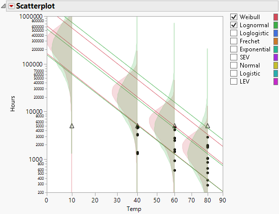 Scatterplot Showing Varying Distributions and Factor Levels