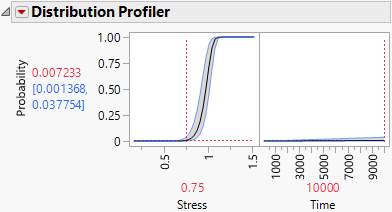 Distribution Profiler for Exponential Distribution at Specified Settings