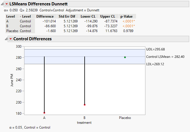 LSMeans Dunnett Report