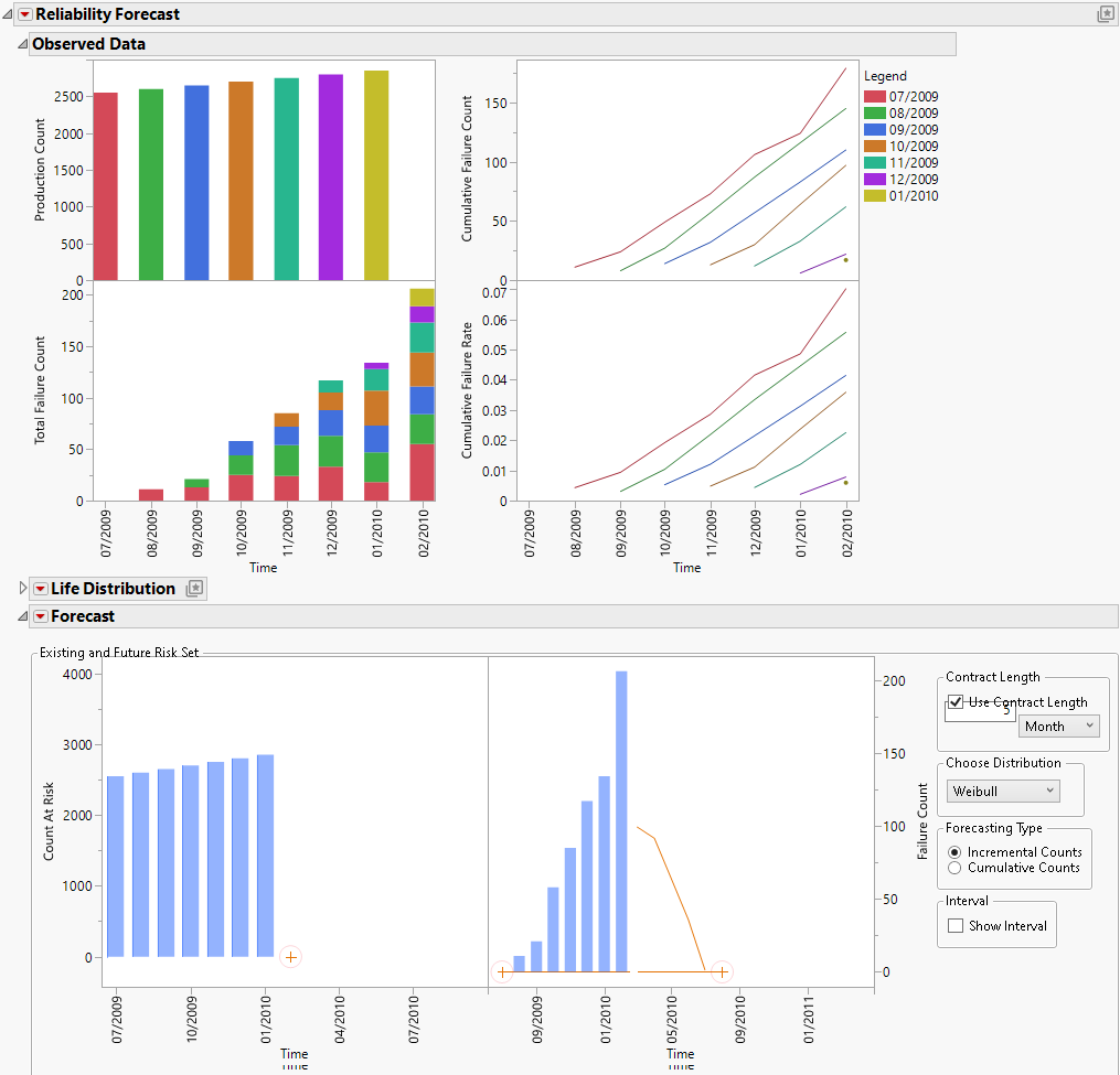 Example of a Reliability Forecast