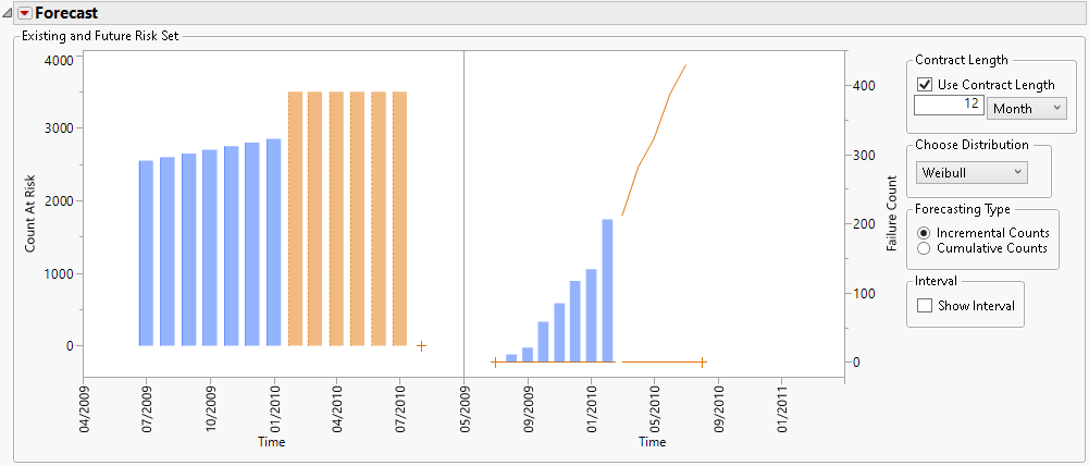 Production and Failure Estimates