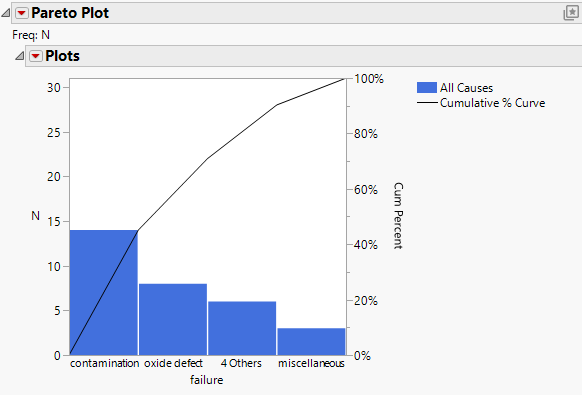 Pareto Plot with a Threshold Count of 2