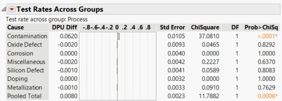 Test Rates across Groups Results