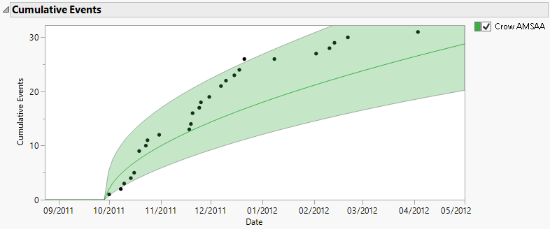 Cumulative Events Plot with Crow AMSAA Model