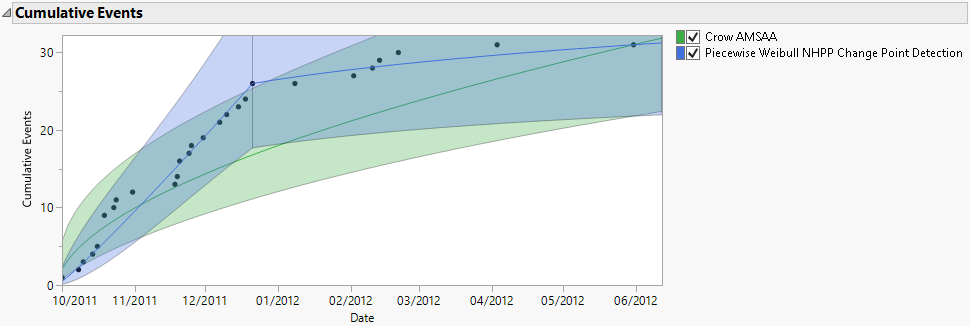 Cumulative Events Plot with Two Models