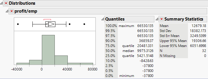 Distribution of profit/emp