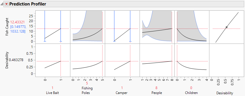 Prediction Profiler with Fish Caught Maximized