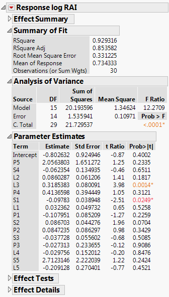 Fit Least Squares Report for Model with All Continuous Predictors