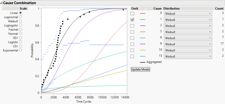 Fixed Parameter Model with Cause 1 Omitted