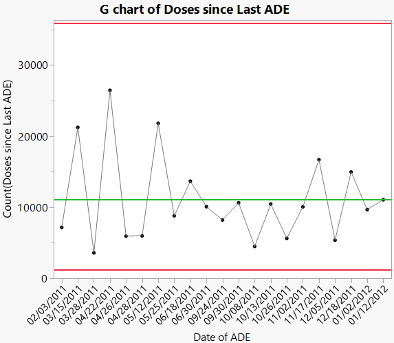 G chart of Doses since Last ADE