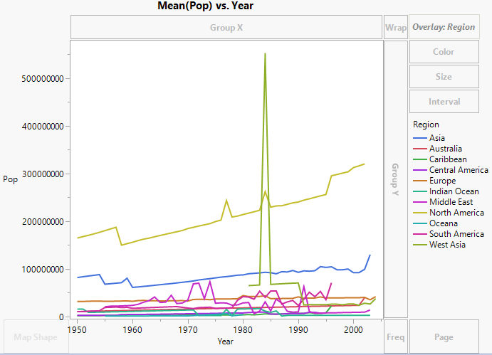 Mean Population Age Rates by World Region Per Year