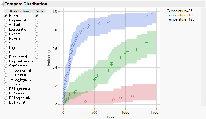 Compare Distribution for Groups