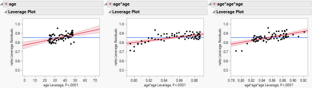 Leverage Plots