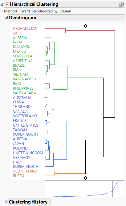 Hierarchical Clustering Report