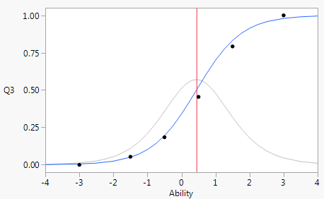 Item Analysis Characteristic Plot