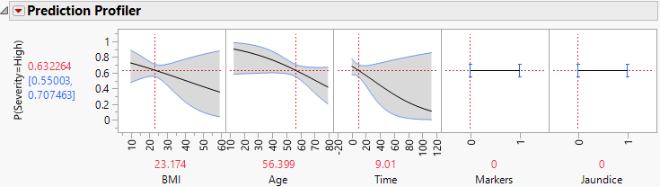 Profiler for Probability That Severity = High, Time Low