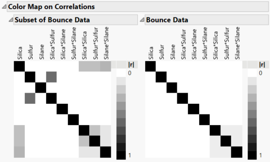 Color Map on Correlations, Intended Design (Left) and Actual Design (Right)