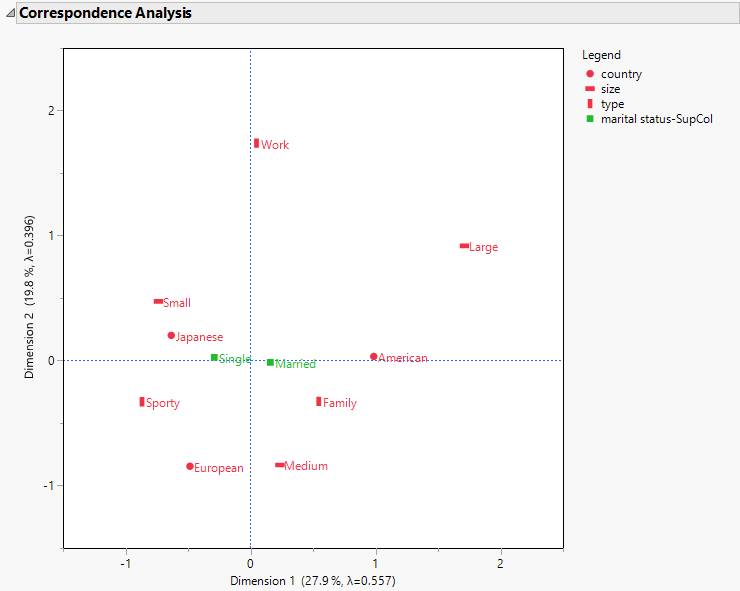 Multiple Correspondence Analysis